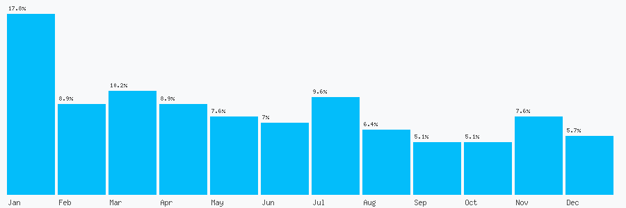 Number popularity chart 1482888820