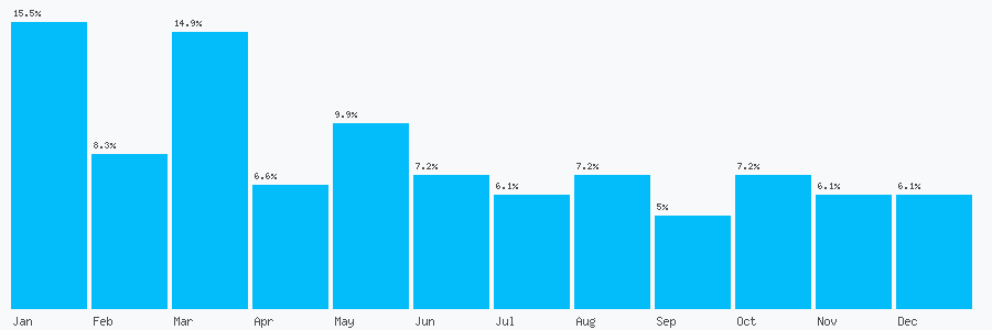 Number popularity chart 1952586820