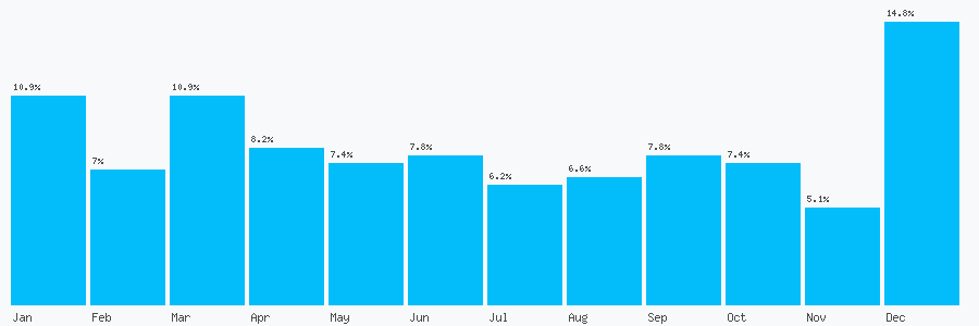 Number popularity chart 7479925044
