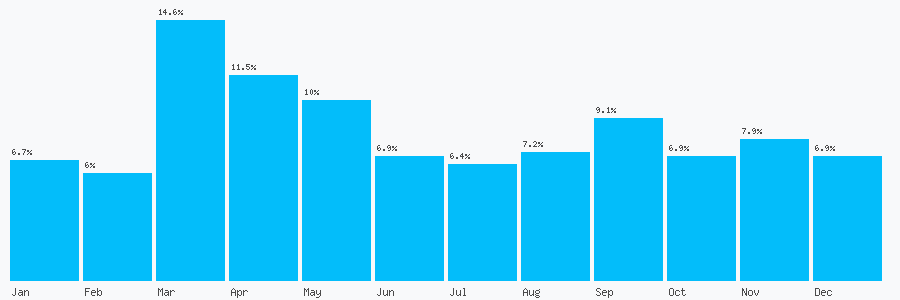 Number popularity chart 2035884319