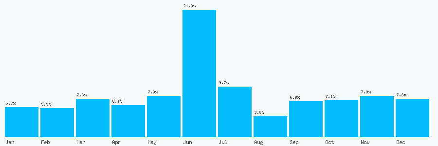 Number popularity chart 1922214402