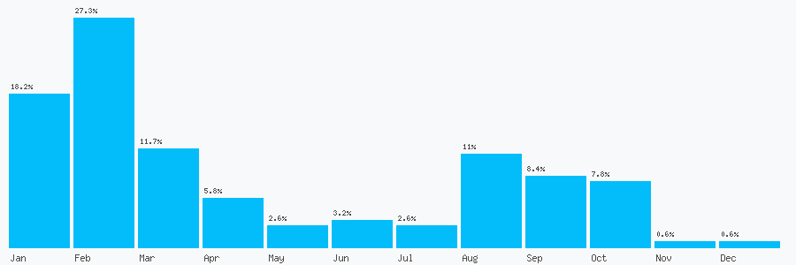 Number popularity chart 1482293786