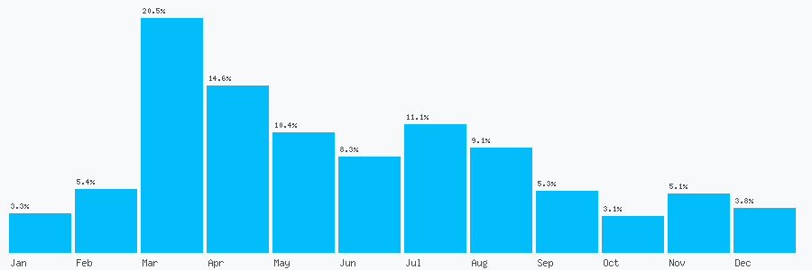 Number popularity chart 1223790377