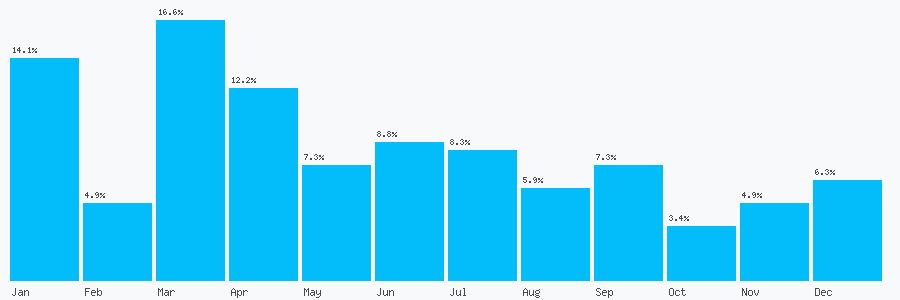 Number popularity chart 7504845063