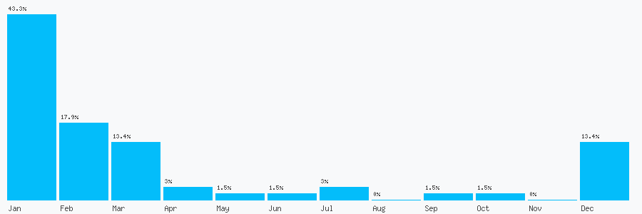 Number popularity chart 1889574360