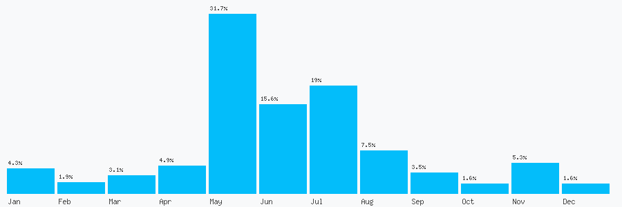 Number popularity chart 7520093131