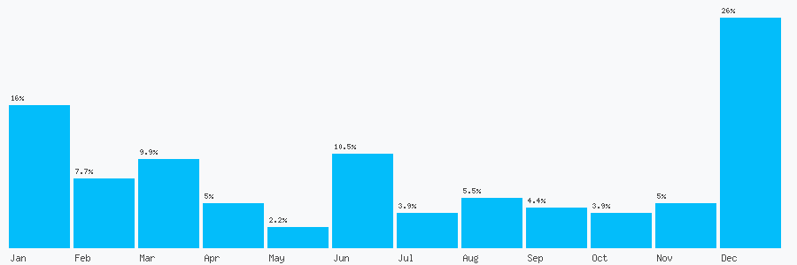 Number popularity chart 2089543383
