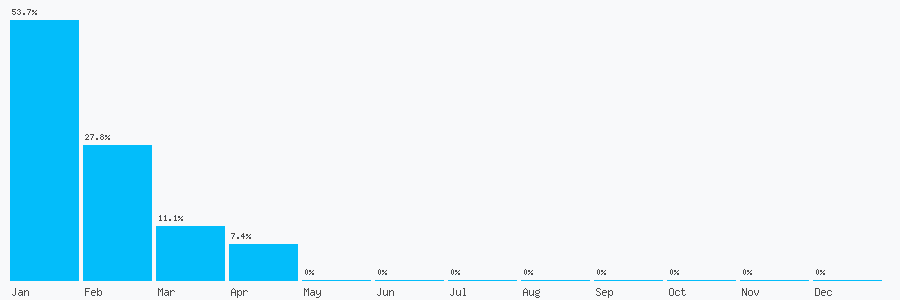 Number popularity chart 1614644147