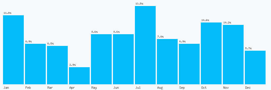 Number popularity chart 7459643907