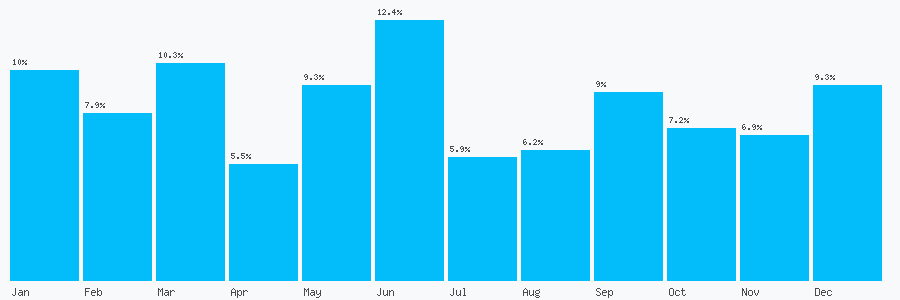 Number popularity chart 2381872379