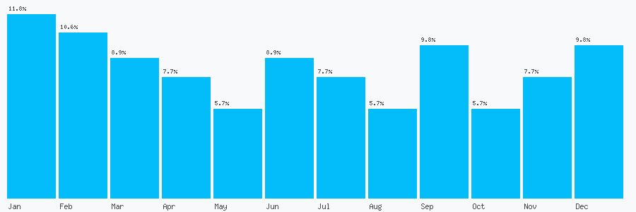 Number popularity chart 7951229093