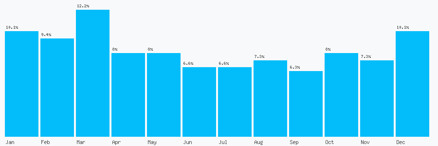 Number popularity chart 2921210159