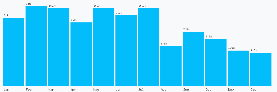 Number popularity chart 1539445979
