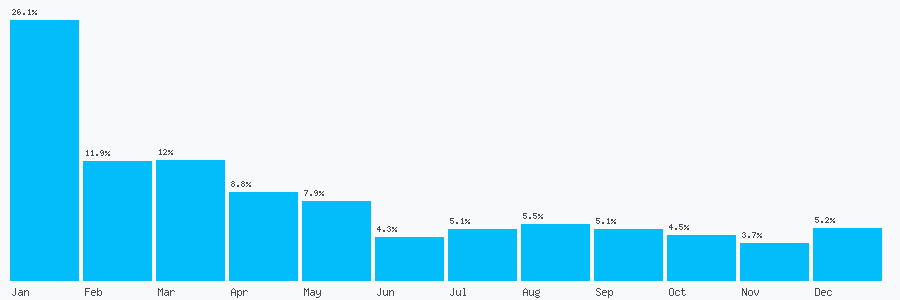Number popularity chart 1413750944