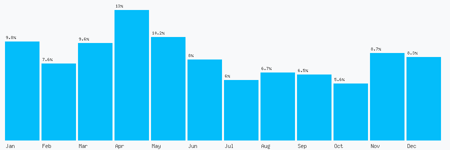 Number popularity chart 1245240699