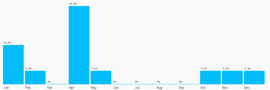 Number popularity chart 1514532740