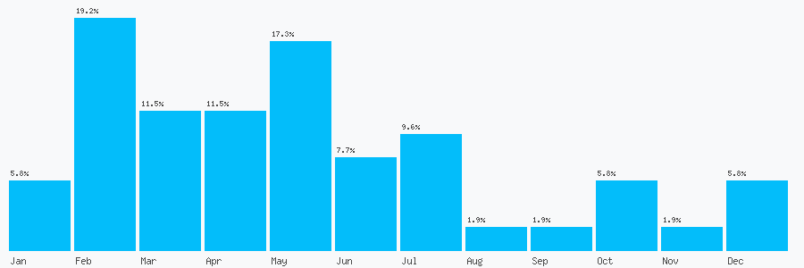 Number popularity chart 1970607650