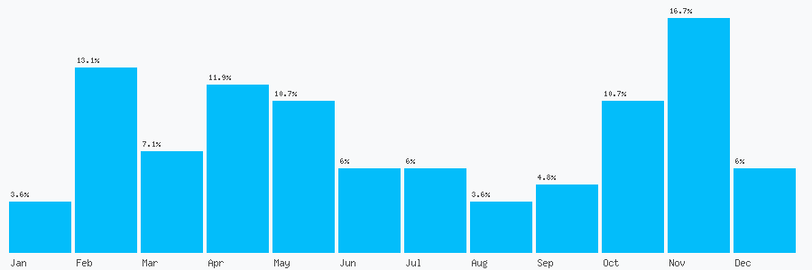 Number popularity chart 2072476715