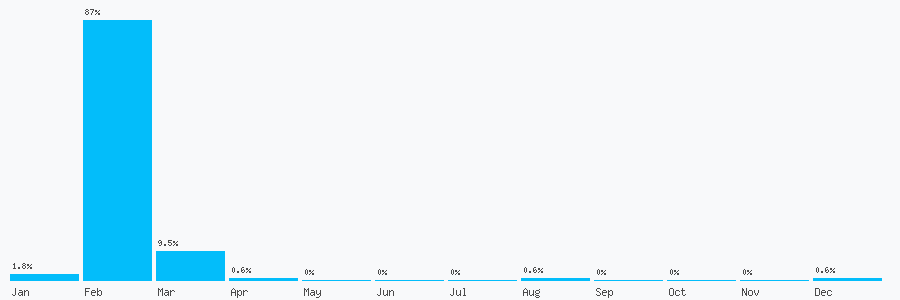 Number popularity chart 2045796687