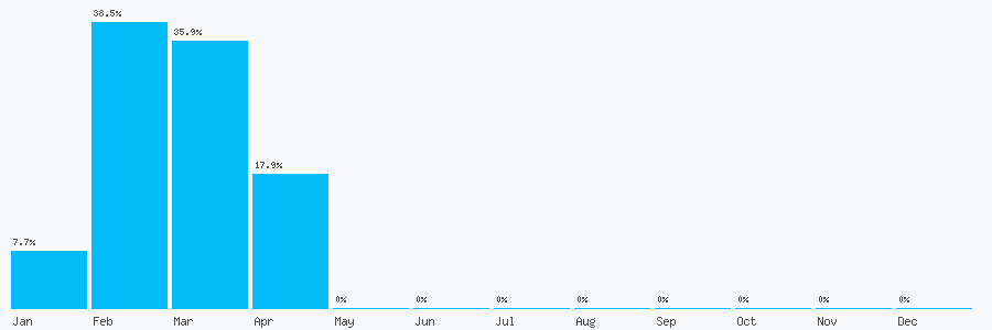 Number popularity chart 1620895511