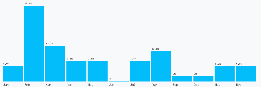 Number popularity chart 6307136697