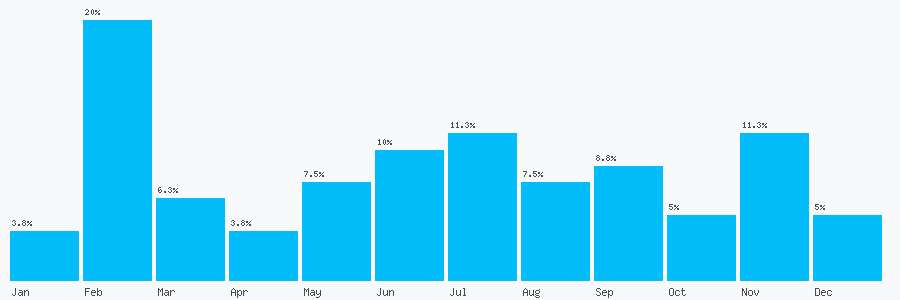 Number popularity chart 1835863514