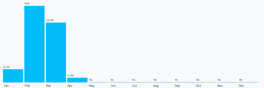 Number popularity chart 1285332633