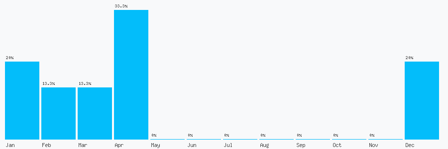 Number popularity chart 7477126621