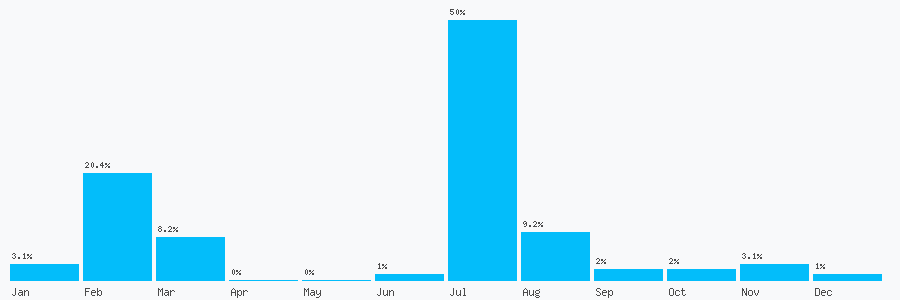 Number popularity chart 7459106543