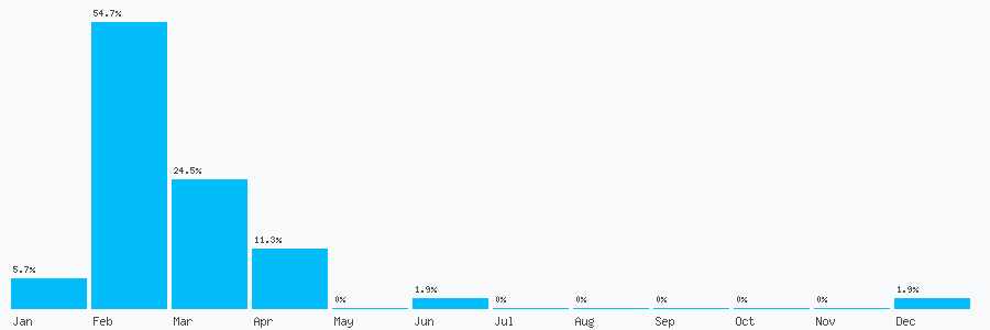 Number popularity chart 7949282796