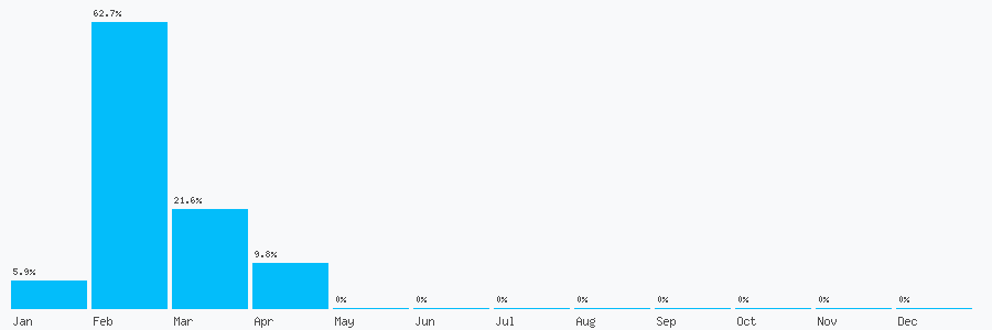 Number popularity chart 7917208826