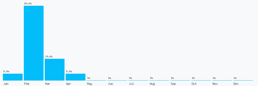 Number popularity chart 7712378436