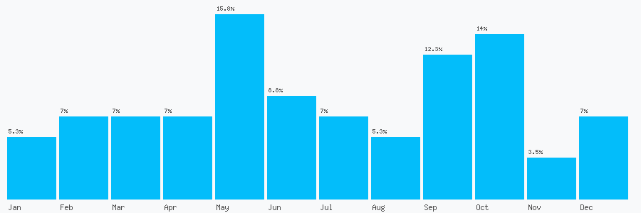 Number popularity chart 1684563113