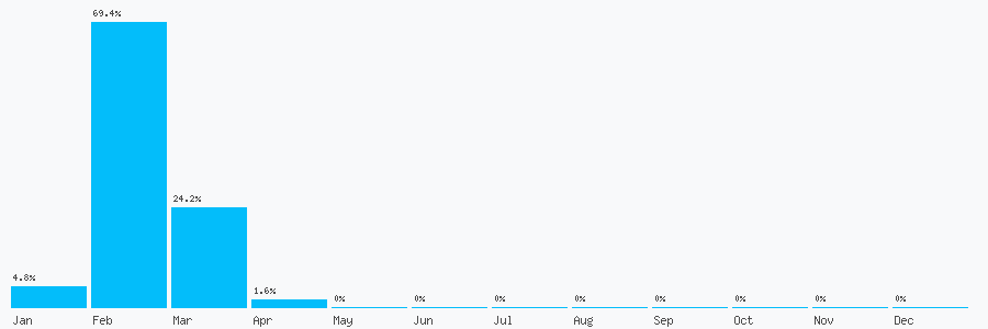 Number popularity chart 7399183893