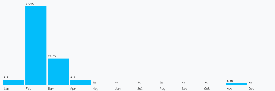 Number popularity chart 1633603863