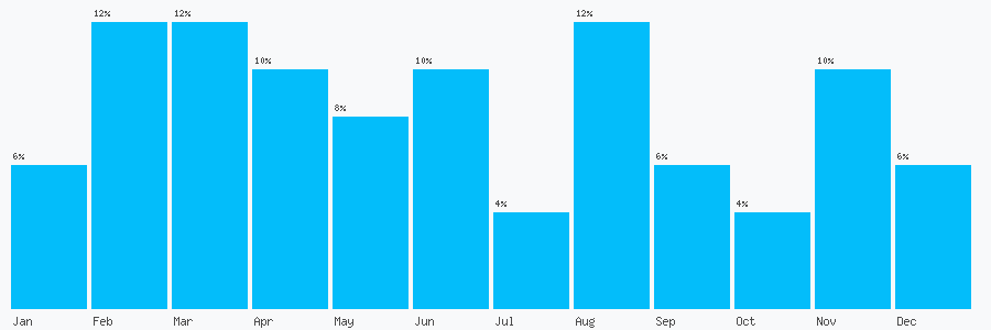 Number popularity chart 1665473048
