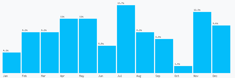 Number popularity chart 8452468555