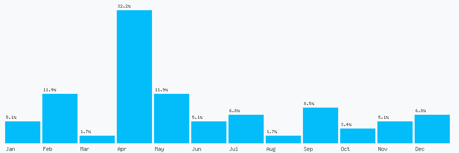 Number popularity chart 7852575081