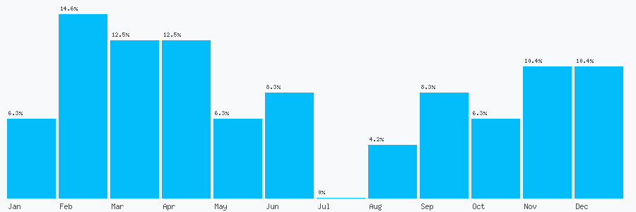 Number popularity chart 2074021834