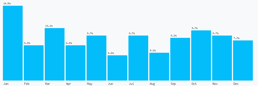 Number popularity chart 7824449387
