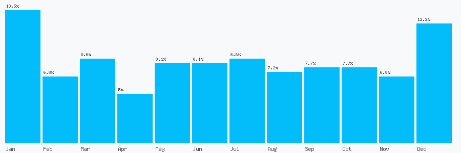 Number popularity chart 7952558226