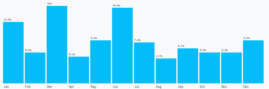 Number popularity chart 1234880411