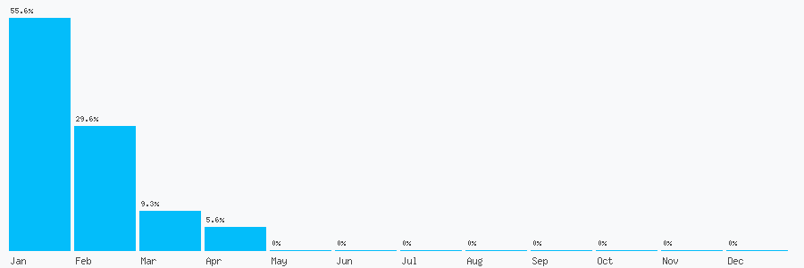 Number popularity chart 7755212697