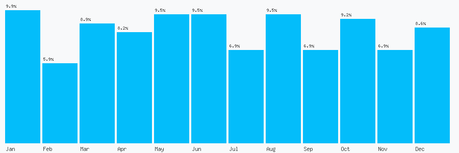 Number popularity chart 2030812853