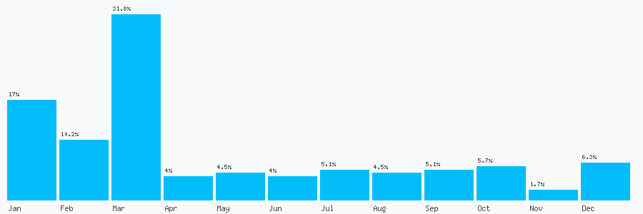 Number popularity chart 2890740235