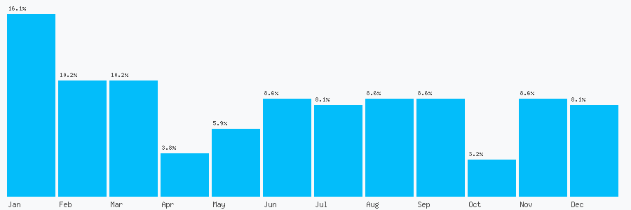 Number popularity chart 3308081961