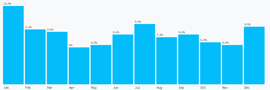 Number popularity chart 1269593142