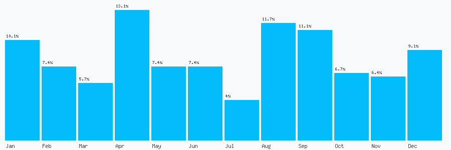 Number popularity chart 1226350059