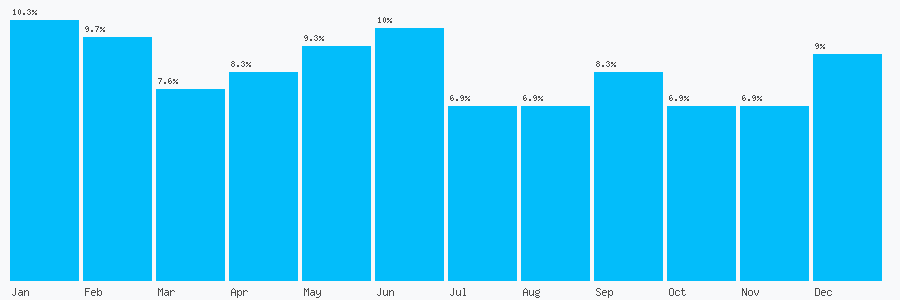 Number popularity chart 2392950050