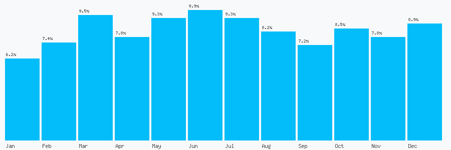 Number popularity chart 1217322788
